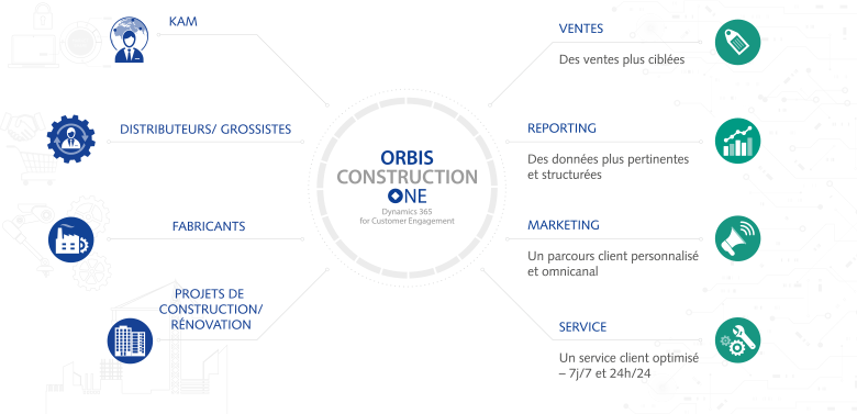 ORBIS ConstructionONE est une solution CRM intégrée à Microsoft Dynamics 365 pour vos projets de construction. 