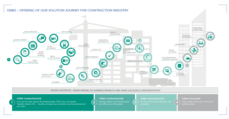 Customer Journey for construction & construction supplier with Dynamics 365 The customer process for construction & construction supplier with Dynamics 365