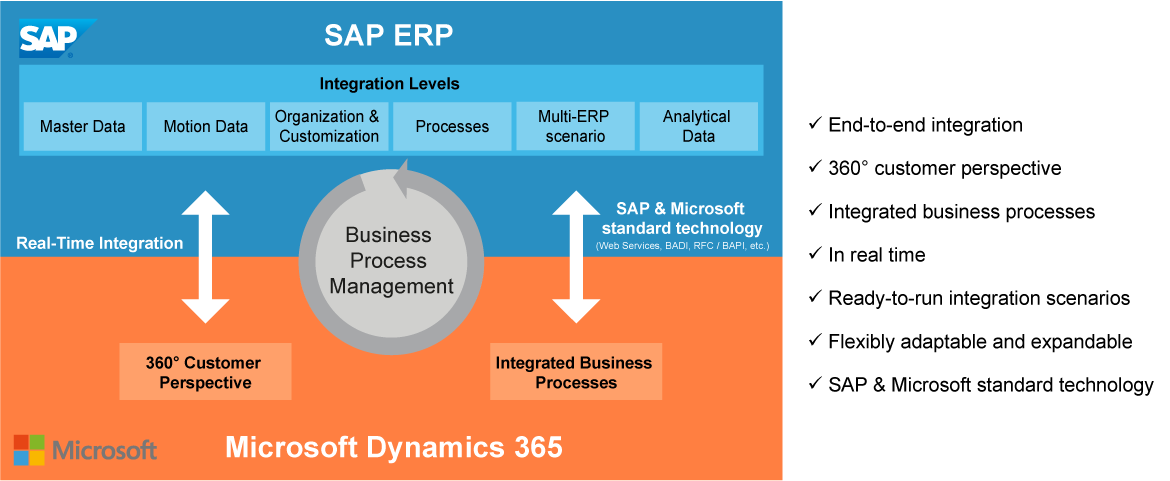 ORBIS SAP IntegrationONE SAP-integrated solution in Dynamics 365 at a glance