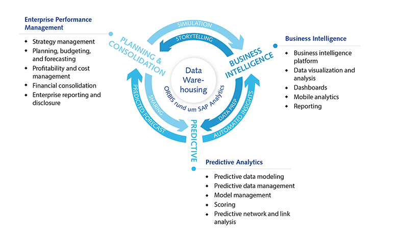 ORBIS Kompetenzen im SAP Analytics Portfolio