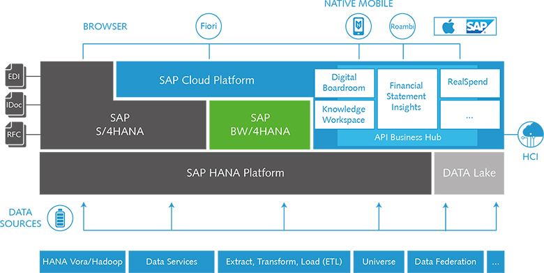 Data-Warehousing