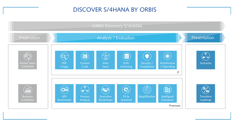 Discover S/4HANA by ORBIS ORBIS Discovery phases at a glance