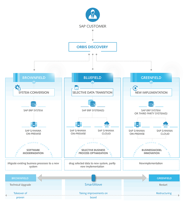 CHANGEOVER SCENARIOS TO SAP S/4HANA Transition Optionen SAP S/4HANA
