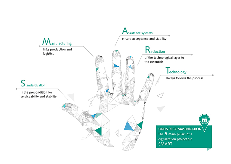SMART – The five main pillars of a digitalization project The five main pillars of a digitalization project are SMART: Standardization, Manufacturing, Assistance Systems, Reduction, Technology.