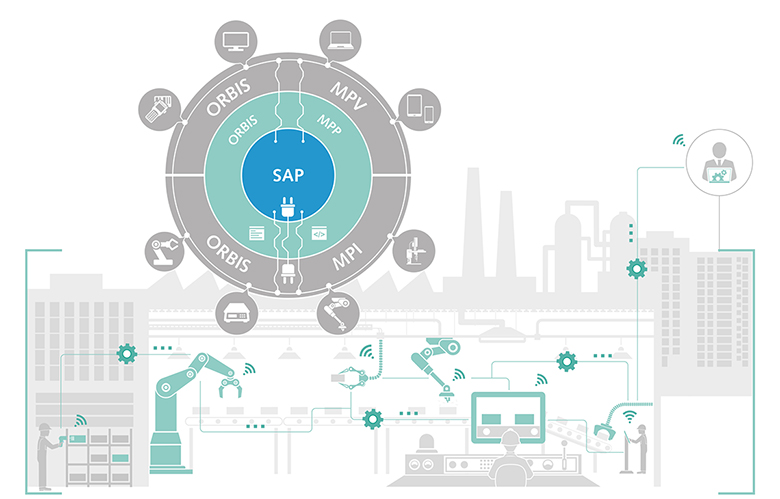 OORBIS MPV vue à 360° de vos processus métiers