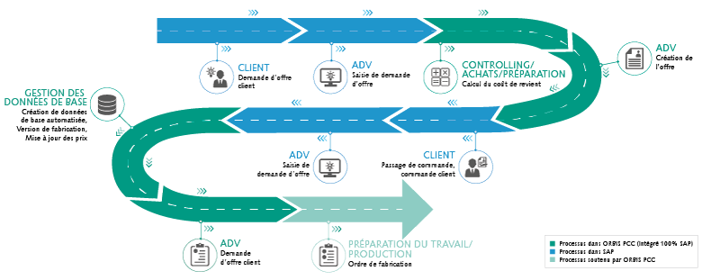 ORBIS Product Cost Calculator pour une intégration directe des offres directement dans SAP.