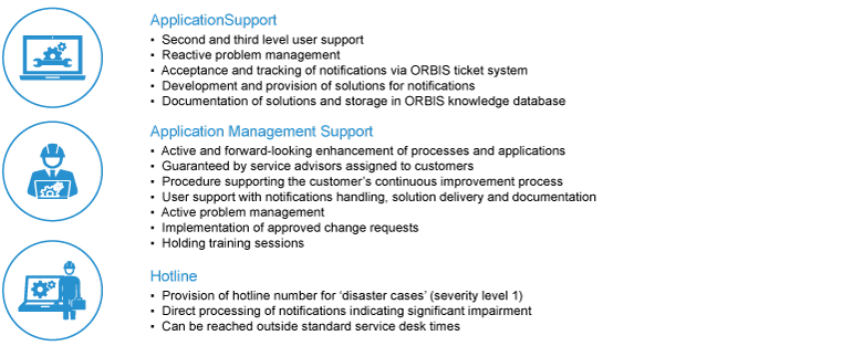 Scope of the ORBIS SAP Support Center Infographic on the scope of SAP support at the ORBIS Support Center